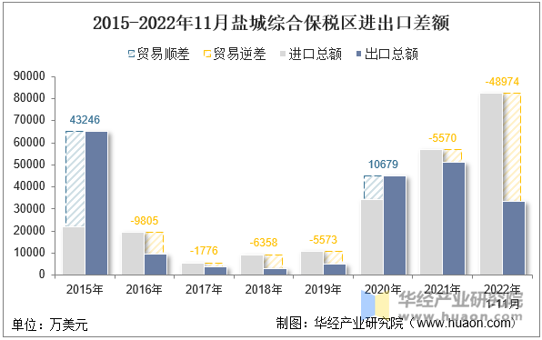 2015-2022年11月盐城综合保税区进出口差额