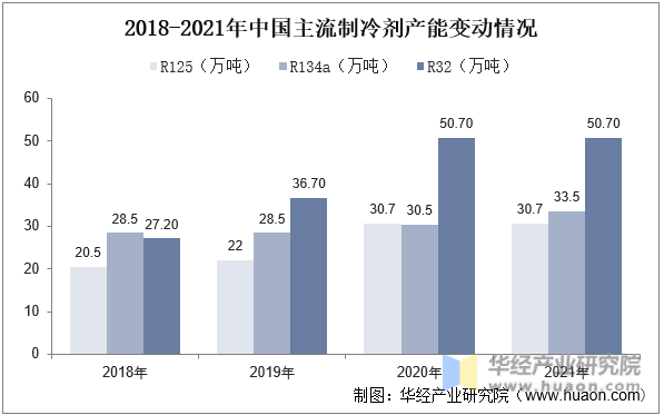 2018-2021年中国主流制冷剂产能变动情况