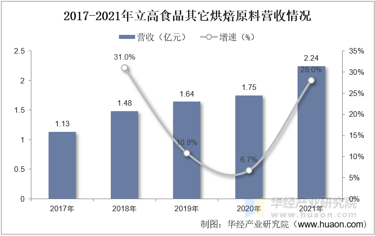 2017-2021年立高食品其它烘焙原料营收情况