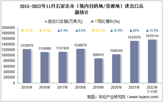 2022年11月石家庄市（境内目的地/货源地）进出口总额及进出口差额统计分析