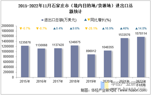 2015-2022年11月石家庄市（境内目的地/货源地）进出口总额统计