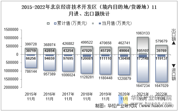 2015-2022年北京经济技术开发区（境内目的地/货源地）11月进、出口额统计