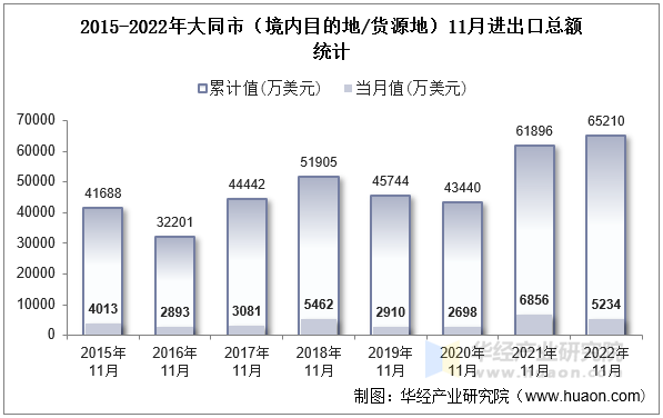 2015-2022年大同市（境内目的地/货源地）11月进出口总额统计