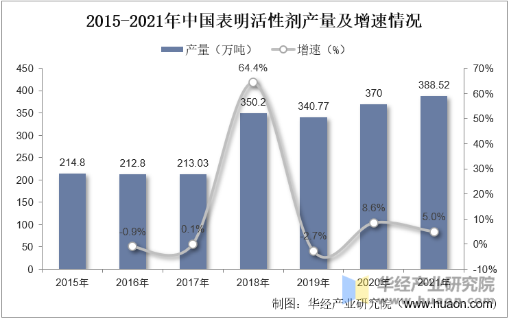 2015-2021年中国表明活性剂产量及增速情况