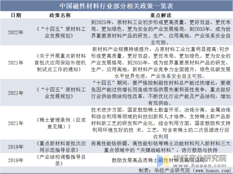 中国磁性材料行业部分相关政策一览表