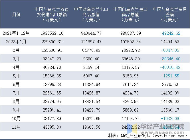 2021-2022年11月中国与乌克兰双边货物进出口额月度统计表