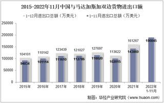 2022年11月中国与马达加斯加双边贸易额与贸易差额统计