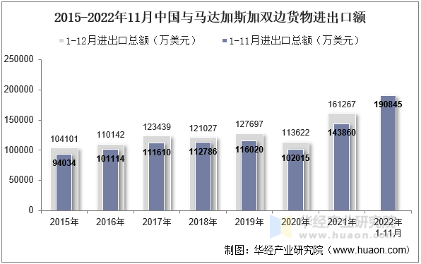 2015-2022年11月中国与马达加斯加双边货物进出口额