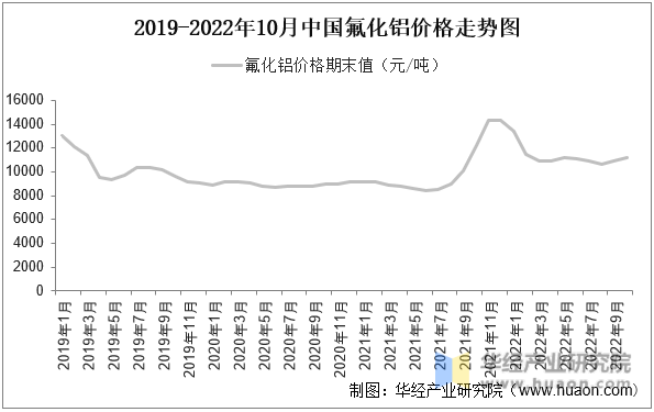 2019-2022年10月中国氟化铝价格走势图