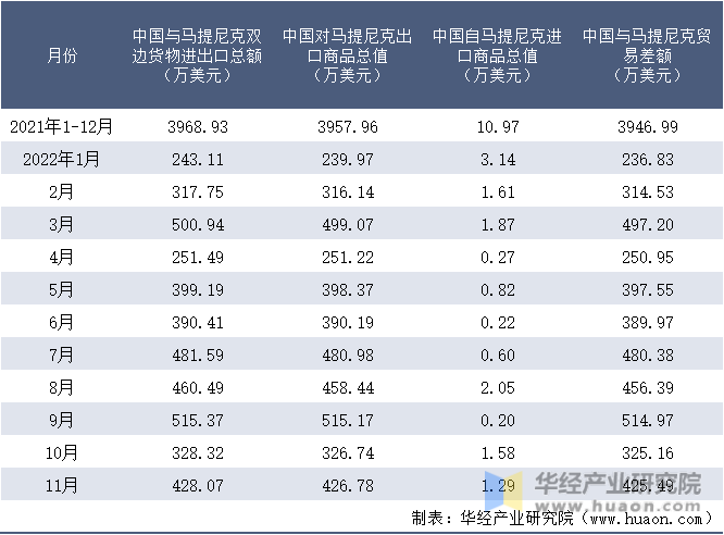 2021-2022年11月中国与马提尼克双边货物进出口额月度统计表
