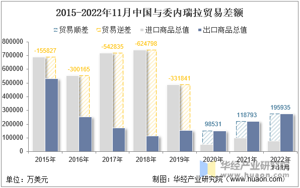2015-2022年11月中国与委内瑞拉贸易差额