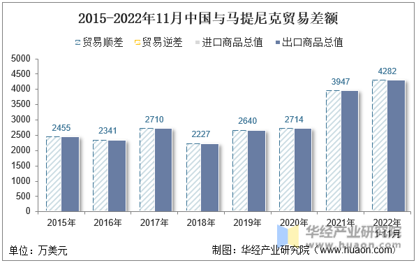 2015-2022年11月中国与马提尼克贸易差额