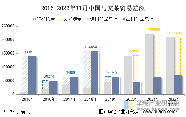 2015-2022年11月中国与文莱贸易差额