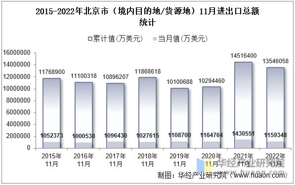 2015-2022年北京市（境内目的地/货源地）11月进出口总额统计