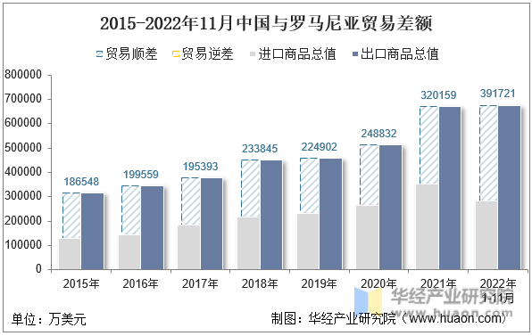 2015-2022年11月中国与罗马尼亚贸易差额