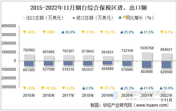 2015-2022年11月烟台综合保税区进、出口额