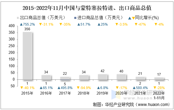 2015-2022年11月中国与蒙特塞拉特进、出口商品总值