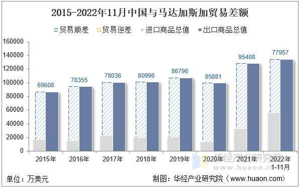 2015-2022年11月中国与马达加斯加贸易差额
