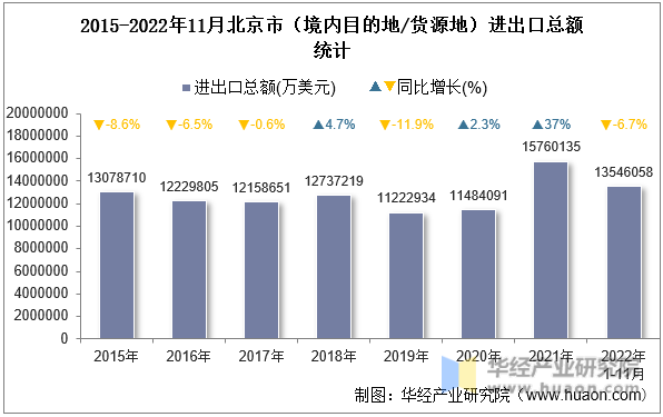 2015-2022年11月北京市（境内目的地/货源地）进出口总额统计