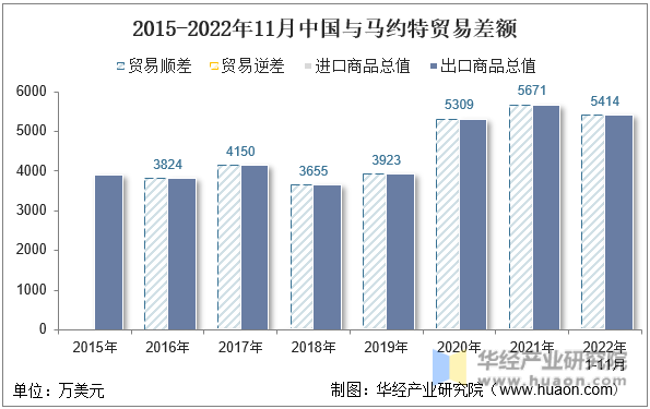 2015-2022年11月中国与马约特贸易差额