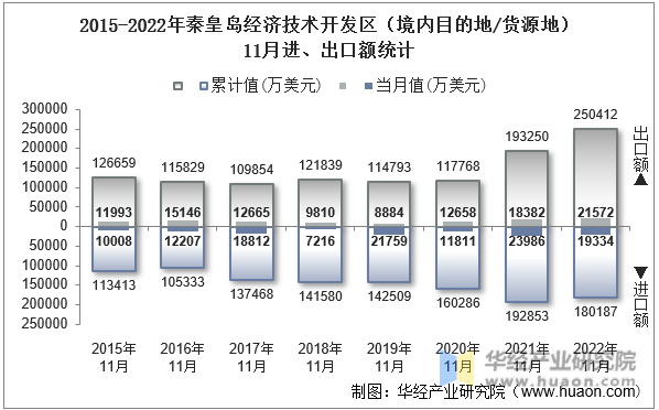 2015-2022年秦皇岛经济技术开发区（境内目的地/货源地）11月进、出口额统计