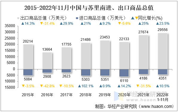 2015-2022年11月中国与苏里南进、出口商品总值