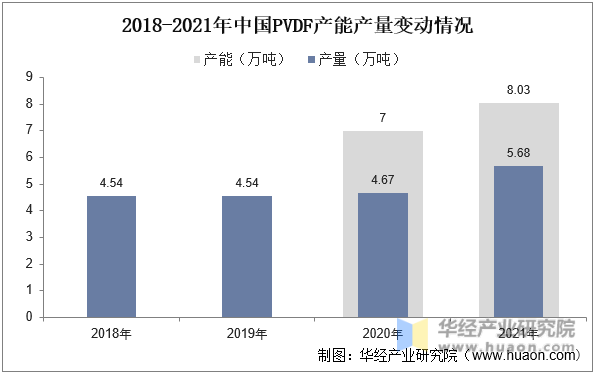 2018-2021年中国PVDF产能产量变动情况
