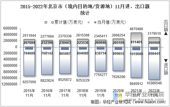 2015-2022年北京市（境内目的地/货源地）11月进、出口额统计
