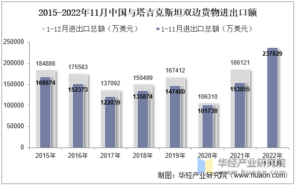2015-2022年11月中国与塔吉克斯坦双边货物进出口额