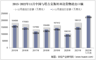 2022年11月中国与塔吉克斯坦双边贸易额与贸易差额统计