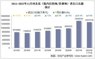 2022年11月河北省（境内目的地/货源地）进出口总额及进出口差额统计分析