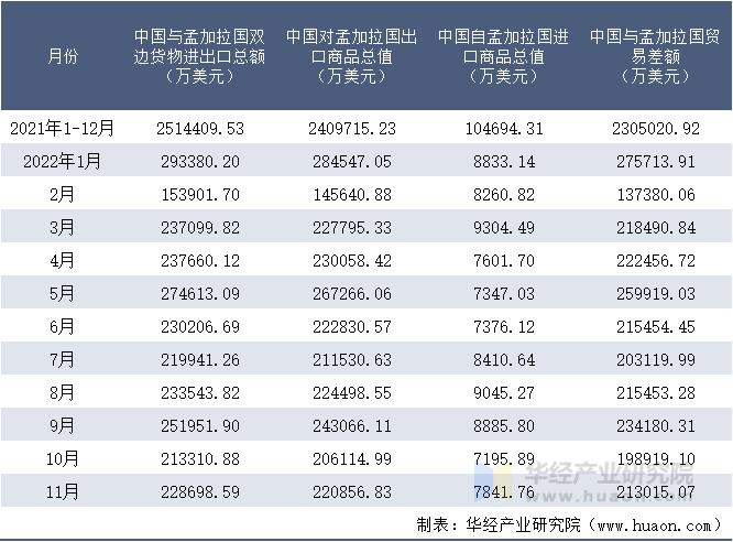 2021-2022年11月中国与孟加拉国双边货物进出口额月度统计表