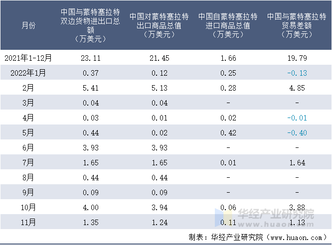 2021-2022年11月中国与蒙特塞拉特双边货物进出口额月度统计表