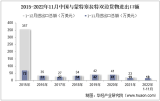 2022年11月中国与蒙特塞拉特双边贸易额与贸易差额统计