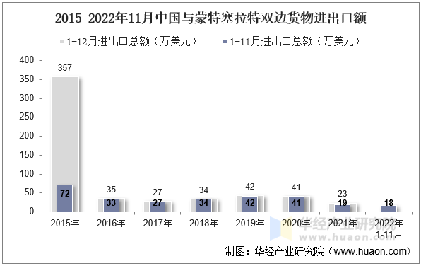 2015-2022年11月中国与蒙特塞拉特双边货物进出口额