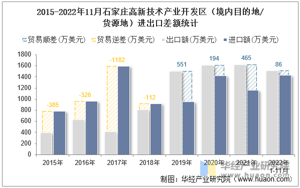 2015-2022年11月石家庄高新技术产业开发区（境内目的地/货源地）进出口差额统计