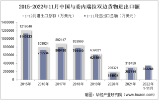 2022年11月中国与委内瑞拉双边贸易额与贸易差额统计