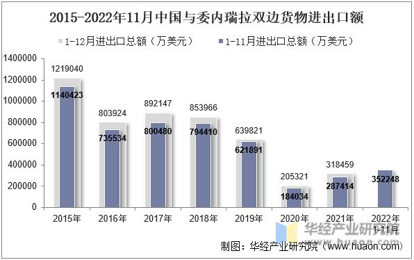 2015-2022年11月中国与委内瑞拉双边货物进出口额