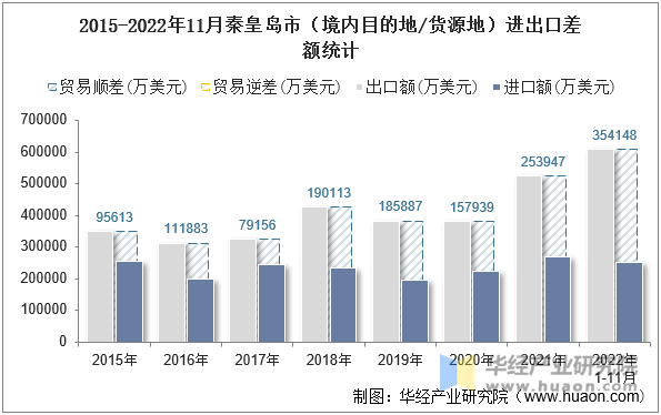 2015-2022年11月秦皇岛市（境内目的地/货源地）进出口差额统计