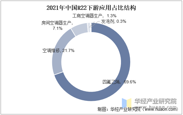 2021年中国R22下游应用占比结构
