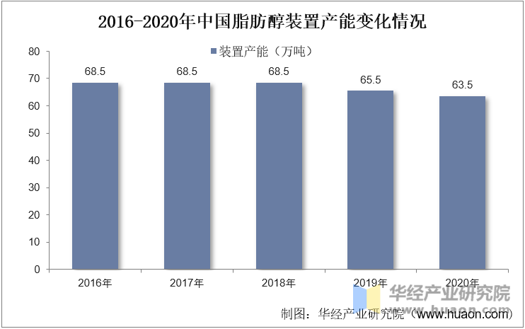 2016-2020年中国脂肪醇装置产能变化情况