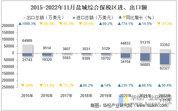 2015-2022年11月盐城综合保税区进、出口额