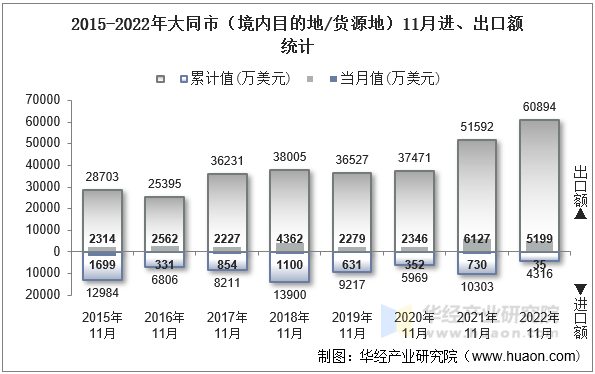 2015-2022年大同市（境内目的地/货源地）11月进、出口额统计