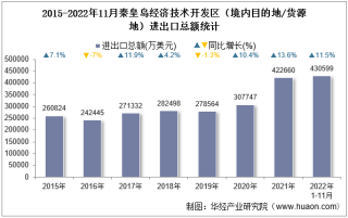 2022年11月秦皇岛经济技术开发区（境内目的地/货源地）进出口总额及进出口差额统计分析