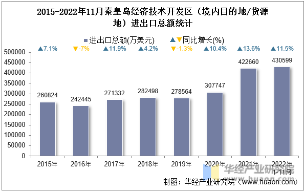 2015-2022年11月秦皇岛经济技术开发区（境内目的地/货源地）进出口总额统计