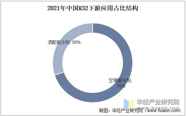 2021年中国R32下游应用占比结构