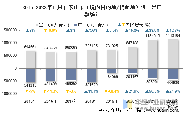 2015-2022年11月石家庄市（境内目的地/货源地）进、出口额统计