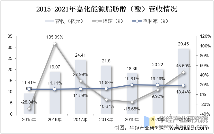 2015-2021年嘉化能源脂肪醇（酸）营收情况