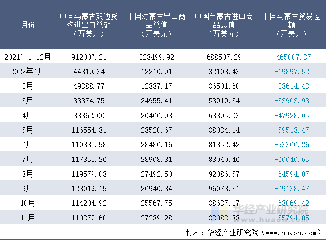 2021-2022年11月中国与蒙古双边货物进出口额月度统计表