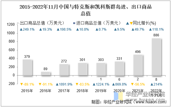 2015-2022年11月中国与特克斯和凯科斯群岛进、出口商品总值